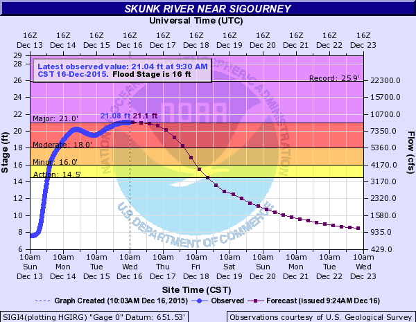 Hydrograph