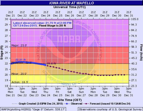 Hydrograph