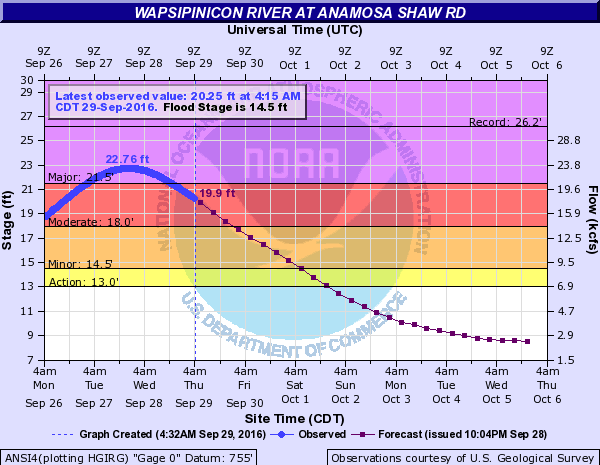 Hydrograph