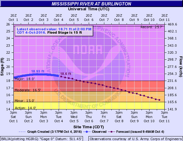Hydrograph