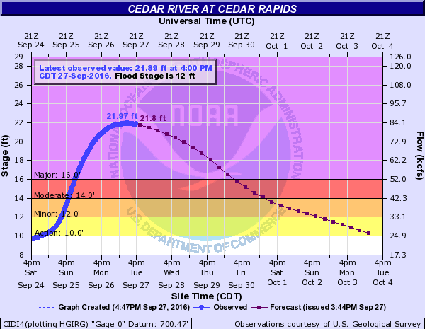 Hydrograph