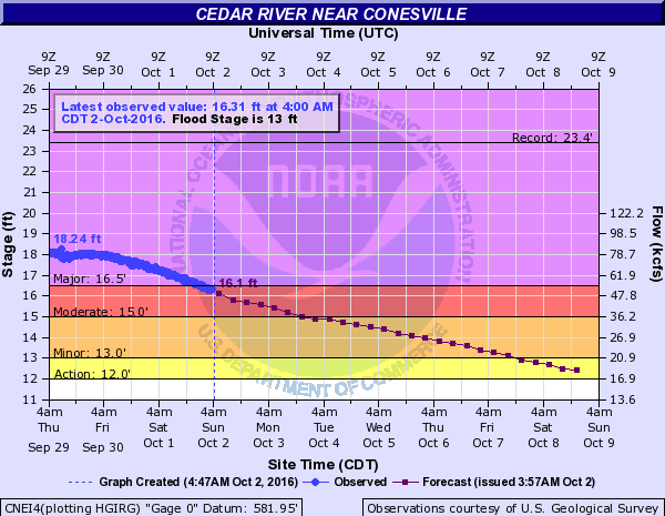 Hydrograph
