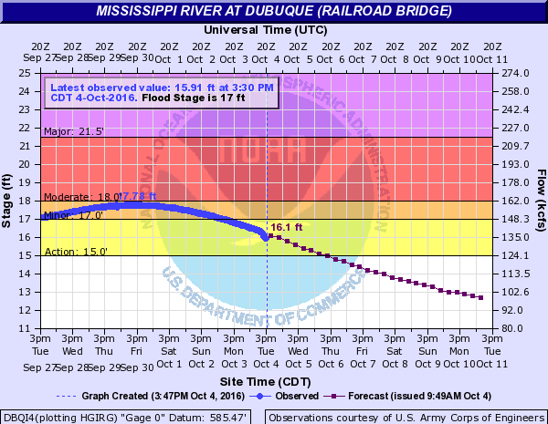 Hydrograph