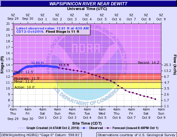 Hydrograph