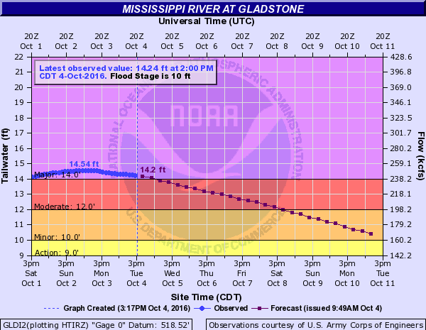 Hydrograph