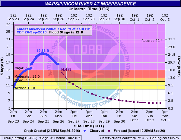 Hydrograph
