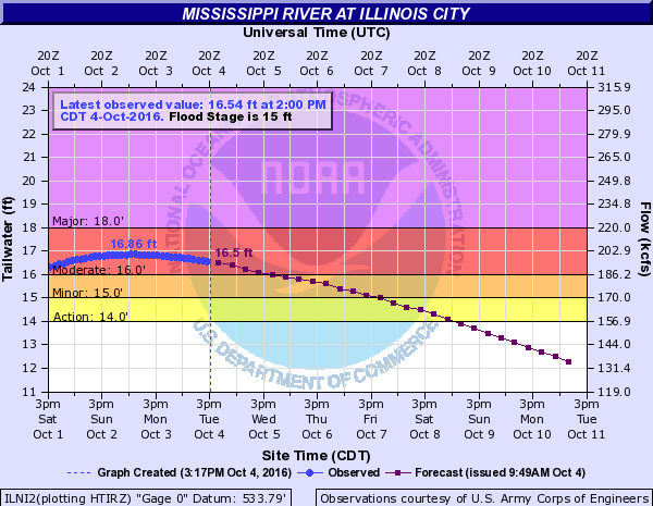 Hydrograph