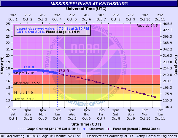 Hydrograph