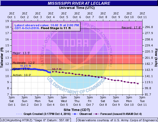 Hydrograph