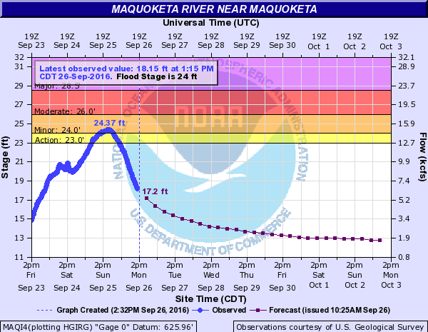 Hydrograph