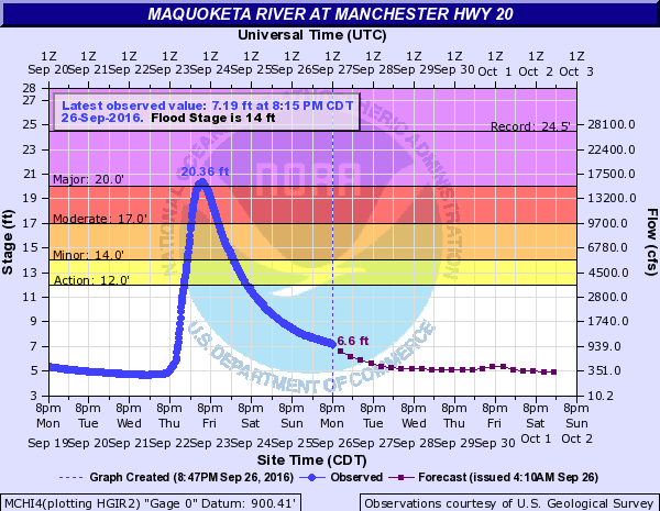 Hydrograph