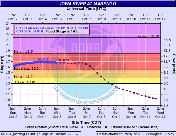 Hydrograph