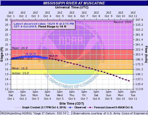 Hydrograph