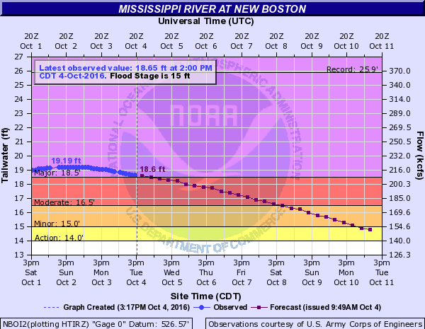 Hydrograph