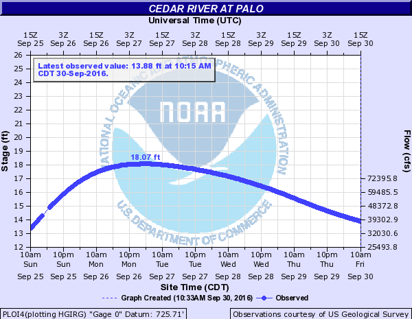 Hydrograph