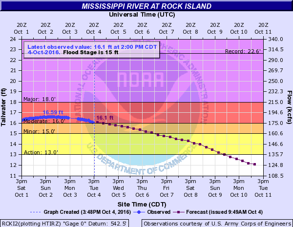 Hydrograph