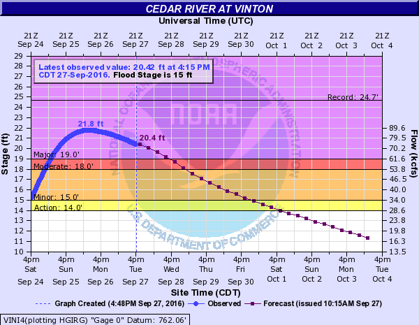 Hydrograph