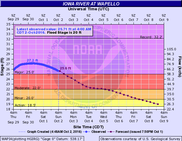 Hydrograph