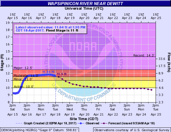 Hydrograph