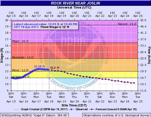 Hydrograph