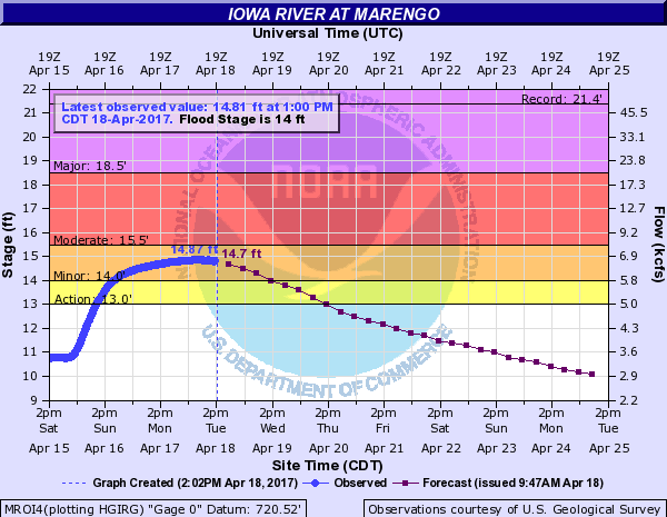 Hydrograph