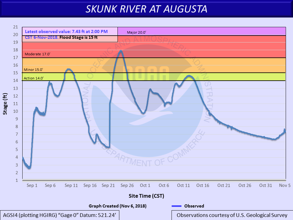 Hydrograph
