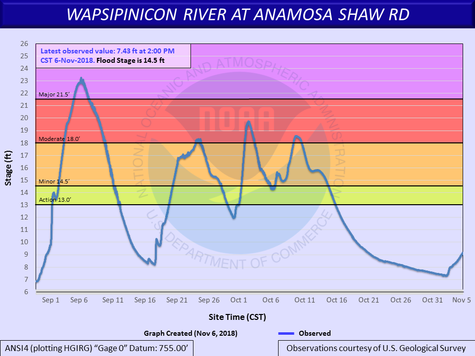 Hydrograph