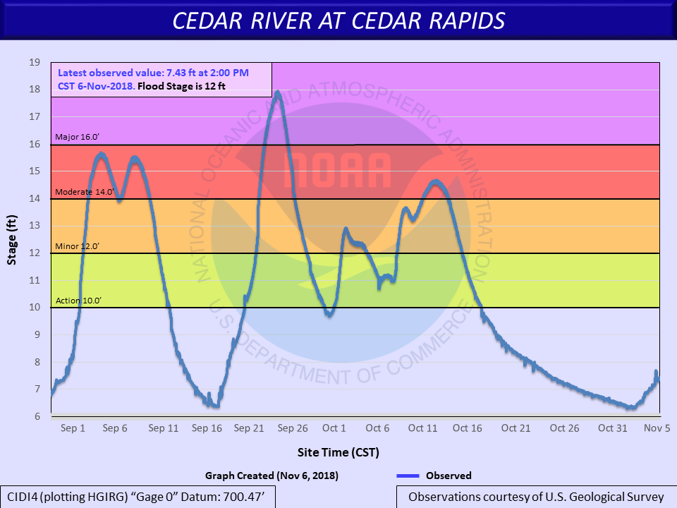 Hydrograph