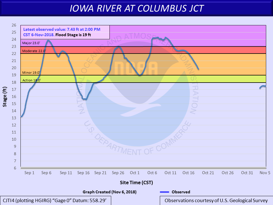 Hydrograph