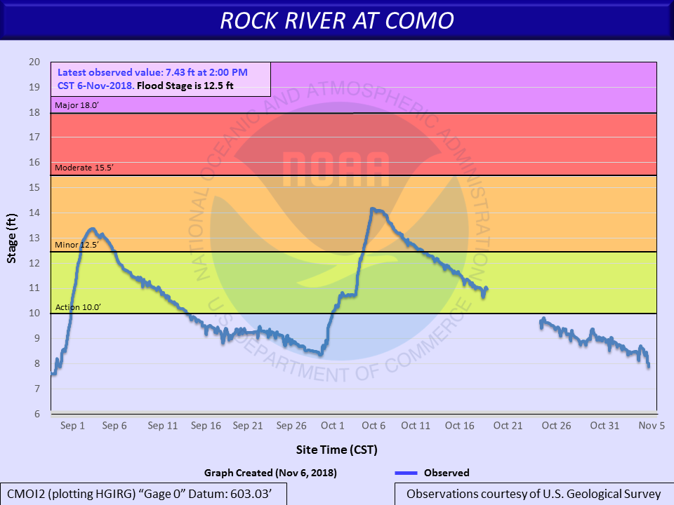 Hydrograph