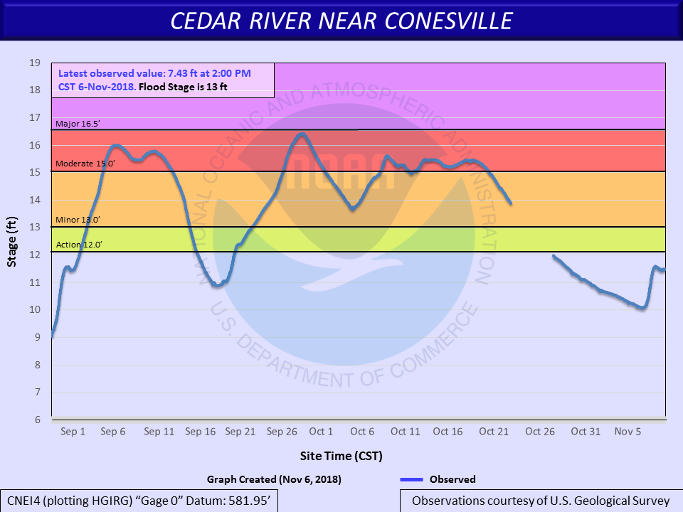 Hydrograph