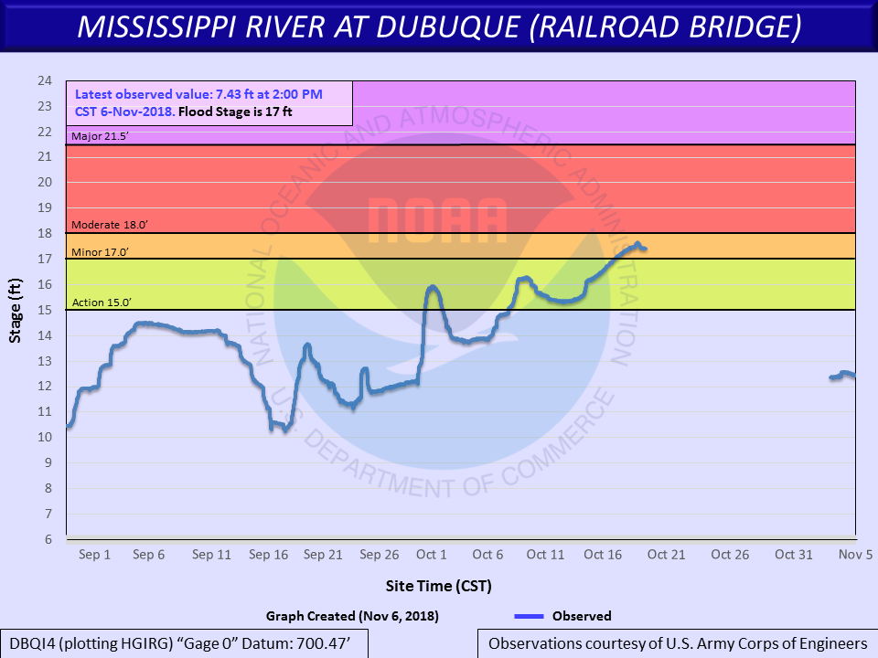 Hydrograph