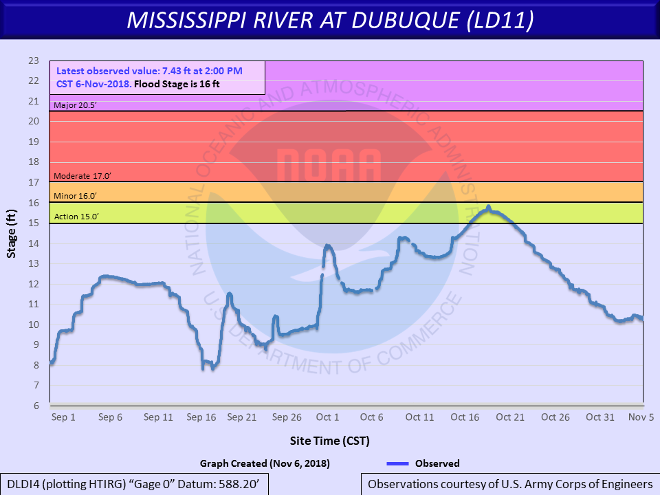 Hydrograph