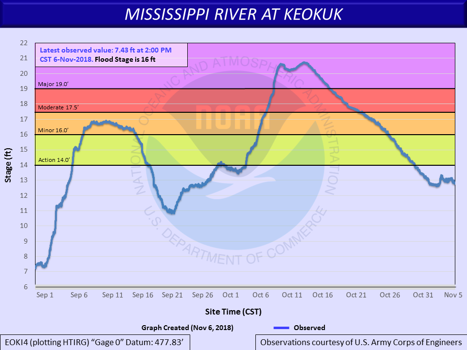 Hydrograph