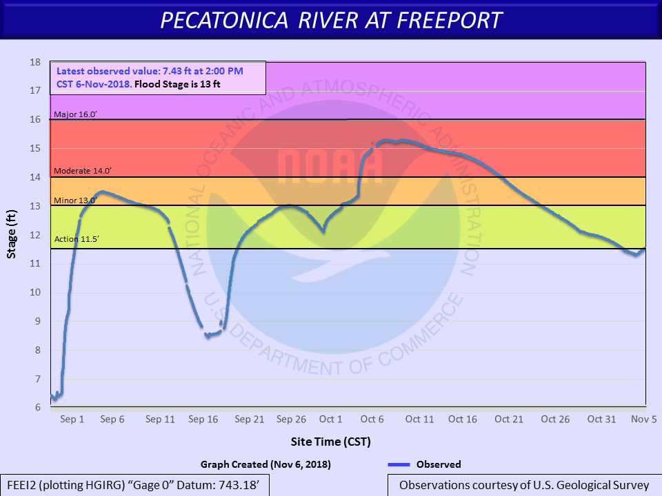 Hydrograph