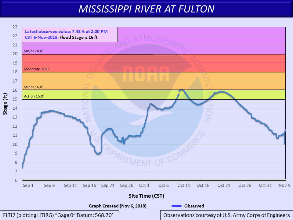Hydrograph