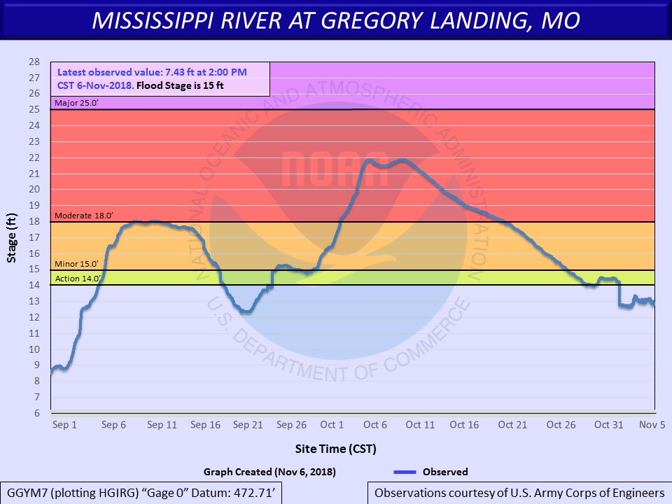 Hydrograph