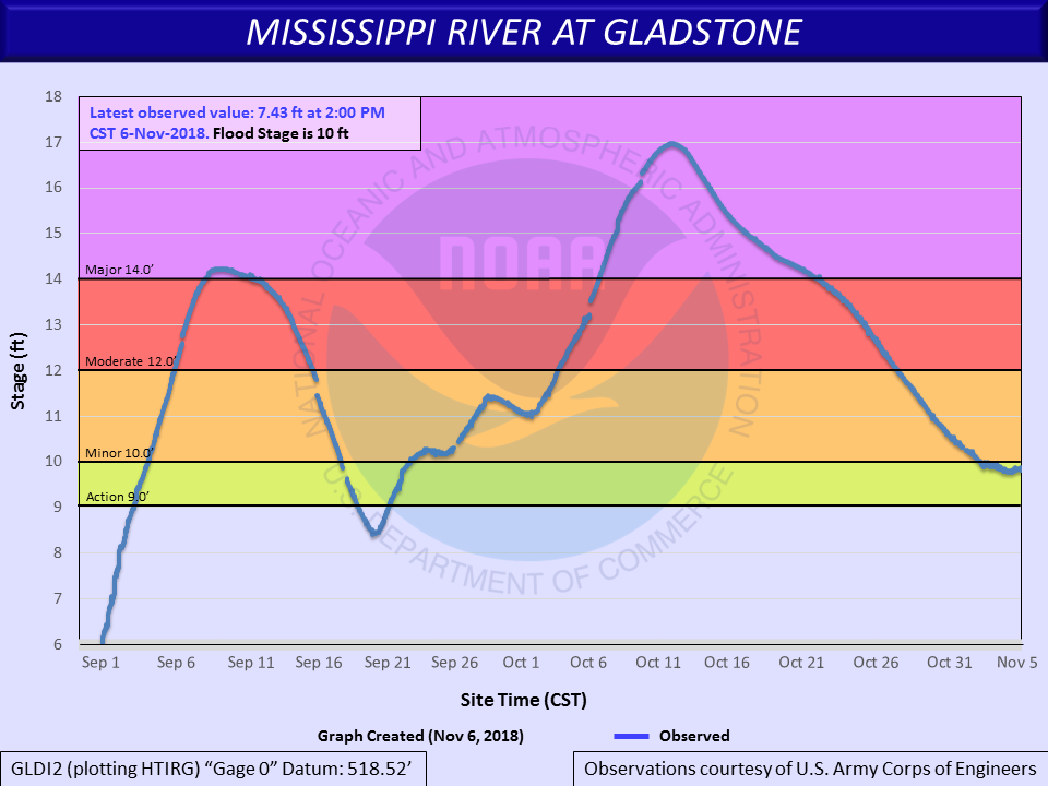 Hydrograph