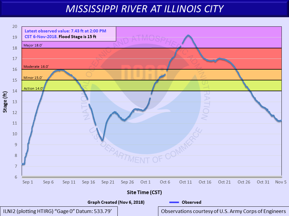 Hydrograph