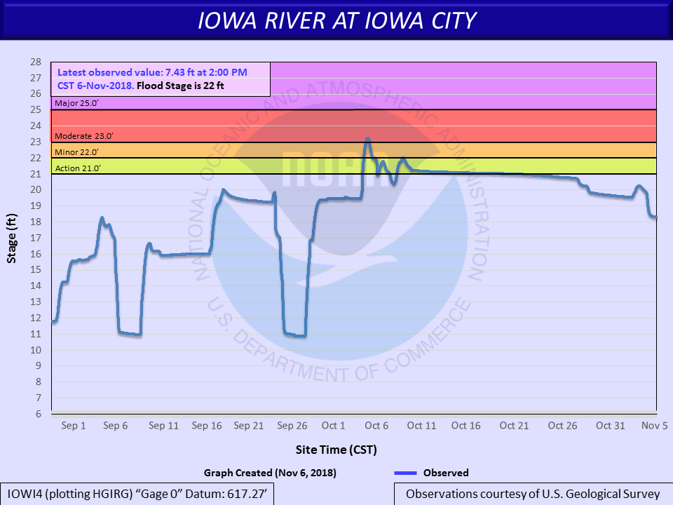 Hydrograph