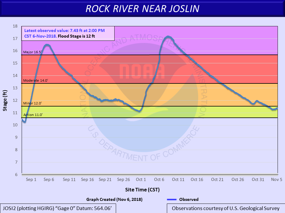 Hydrograph