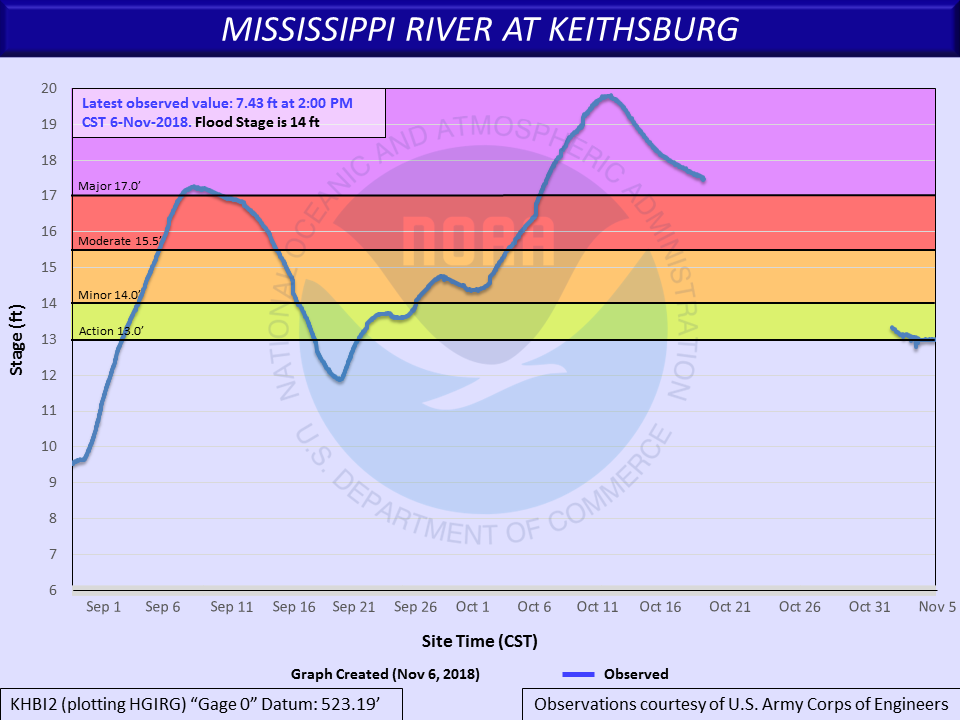 Hydrograph