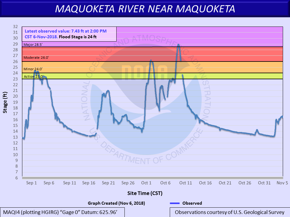 Hydrograph