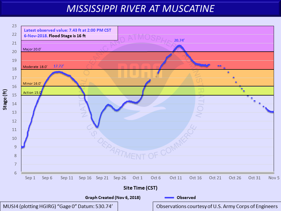 Hydrograph