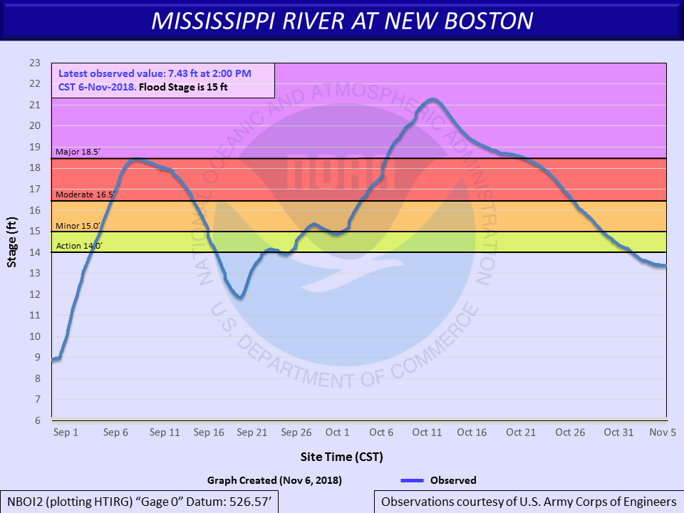 Hydrograph
