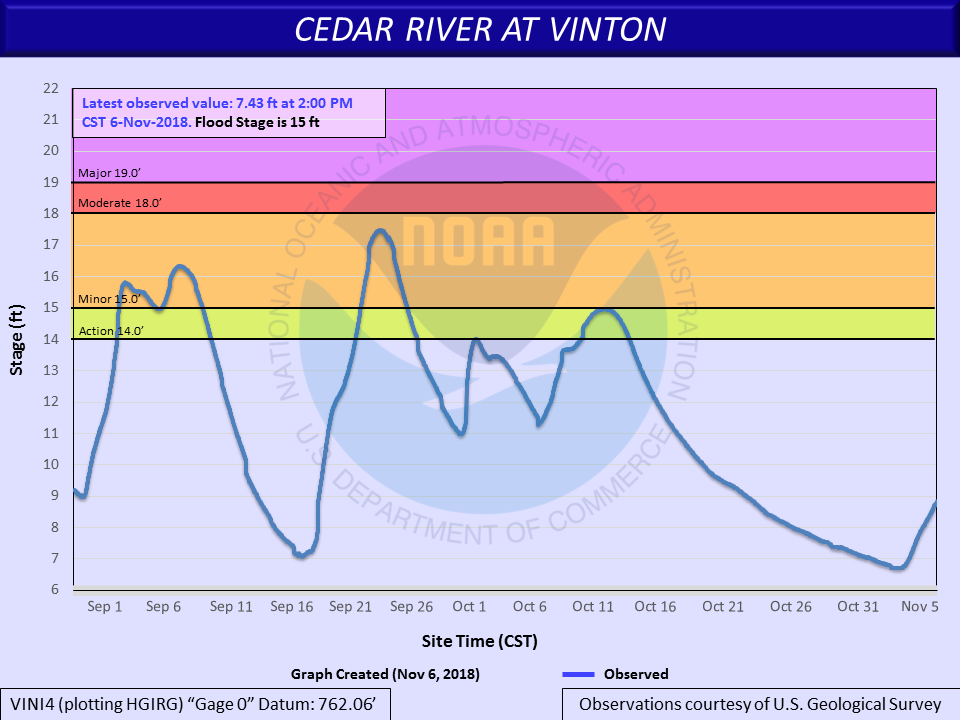 Hydrograph