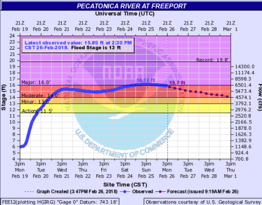 Hydrograph