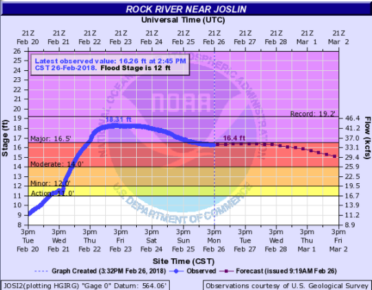 Hydrograph