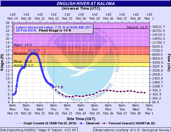 Hydrograph