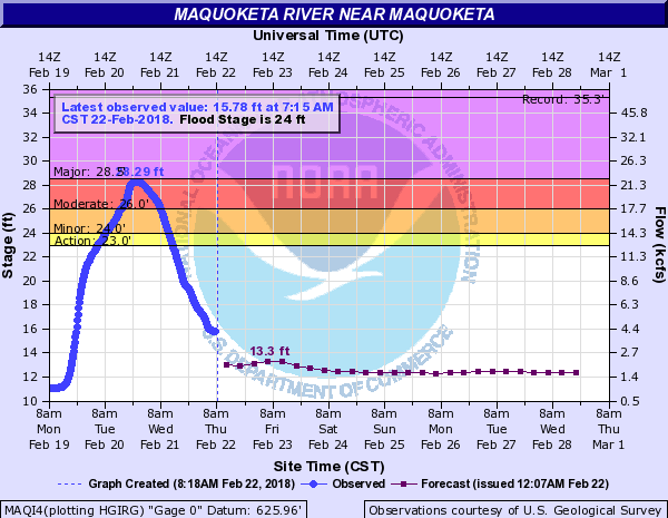 Hydrograph